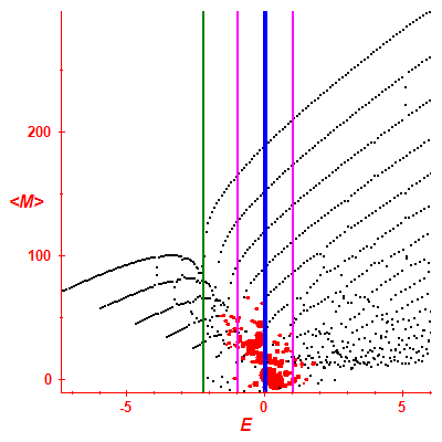 Peres lattice <M>
